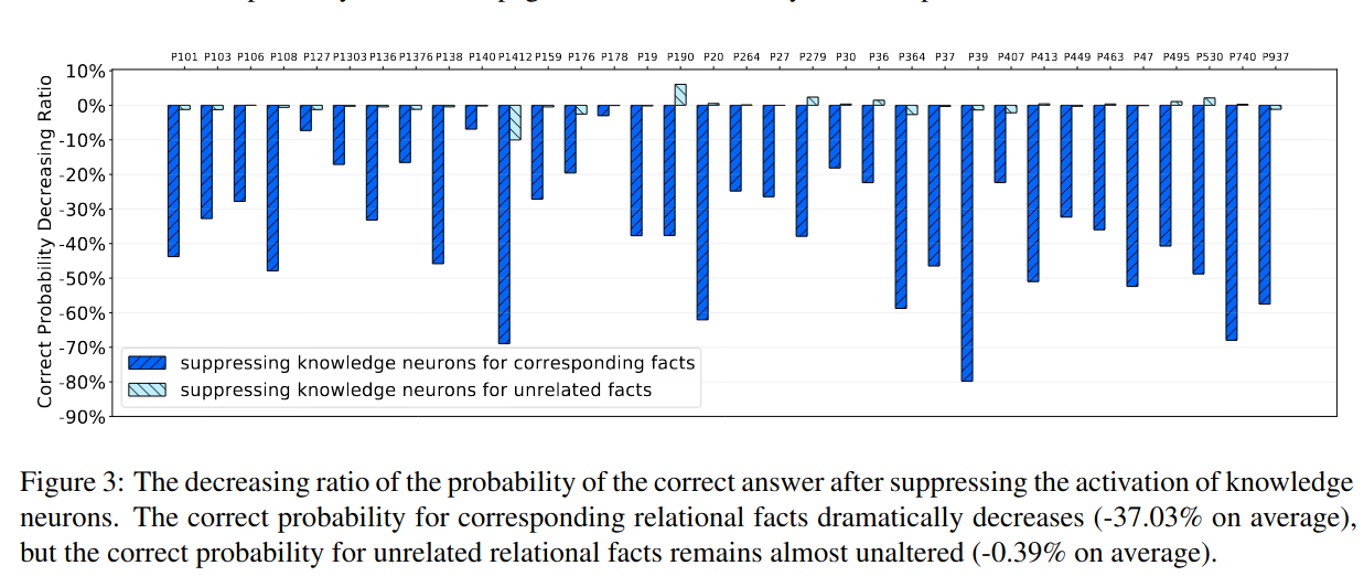 knowledge neuron suppression / dai et al.