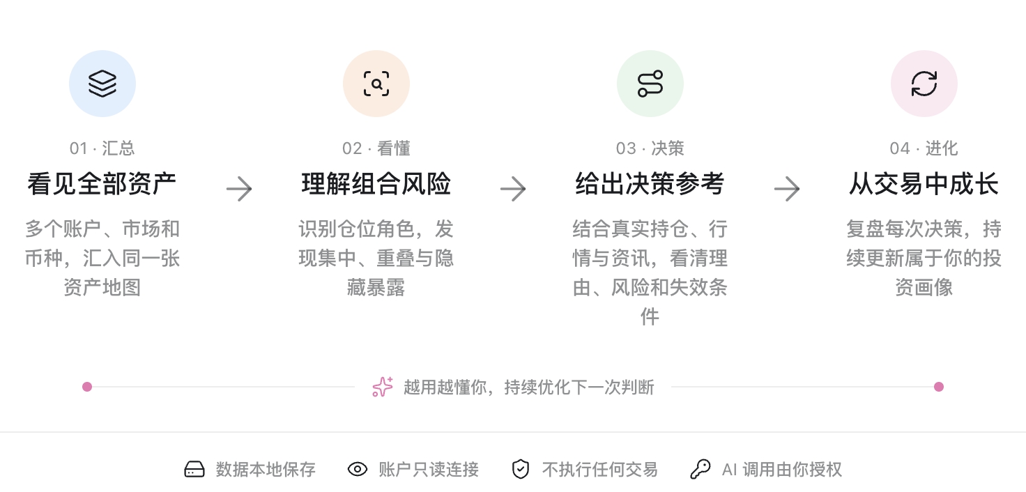 从资产汇总到持续进化的投资工作流