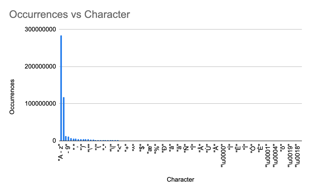 All characters ploted