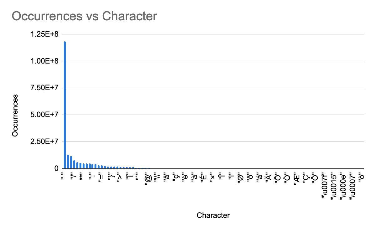 All characters but letters and digits ploted