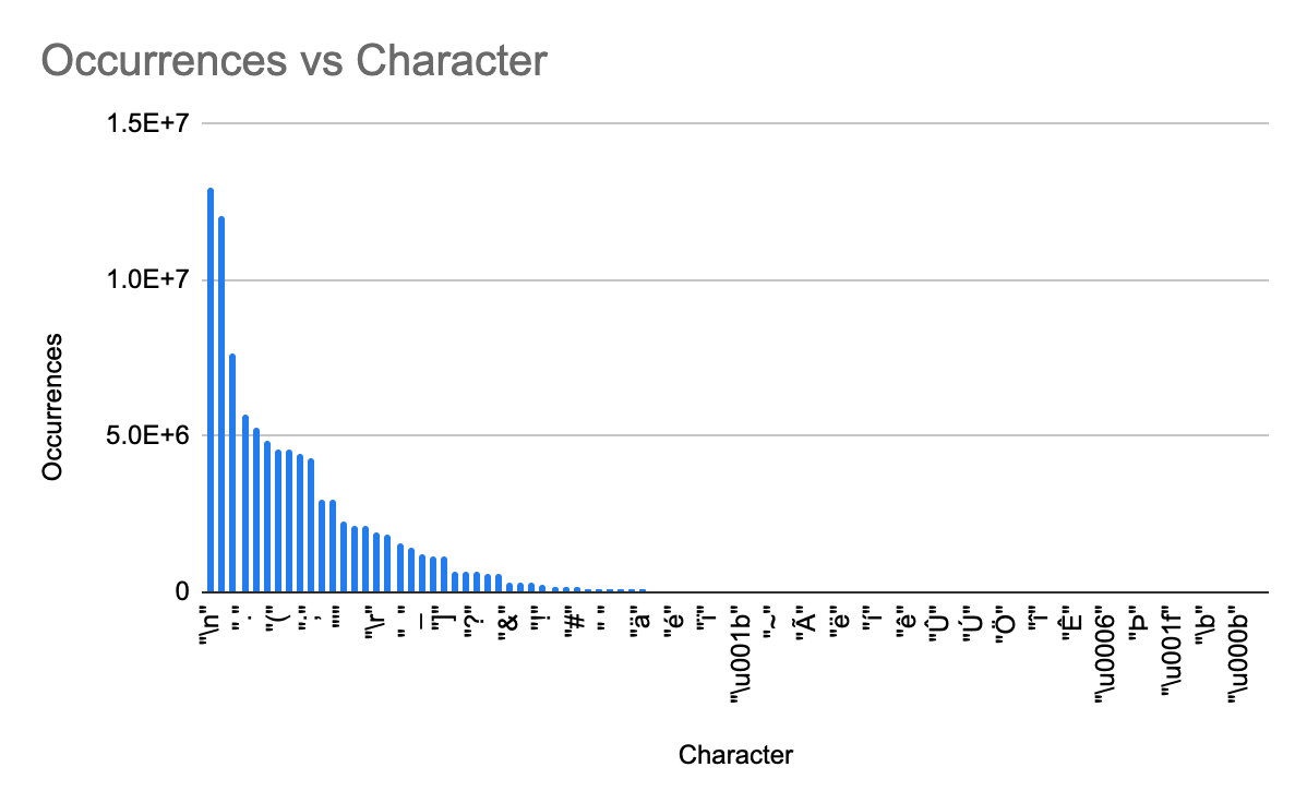 All characters but letters, digits and whitespaces ploted