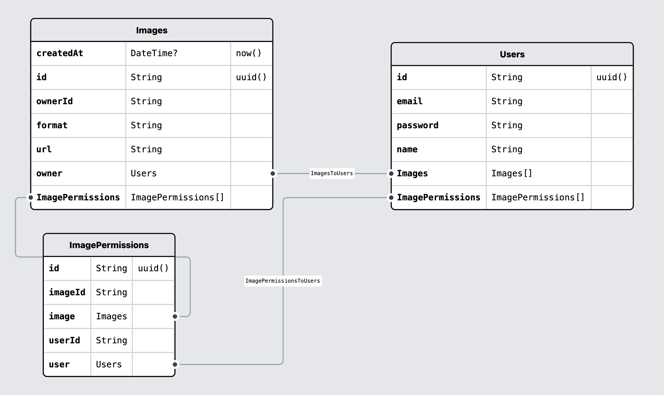 Diagrama DB