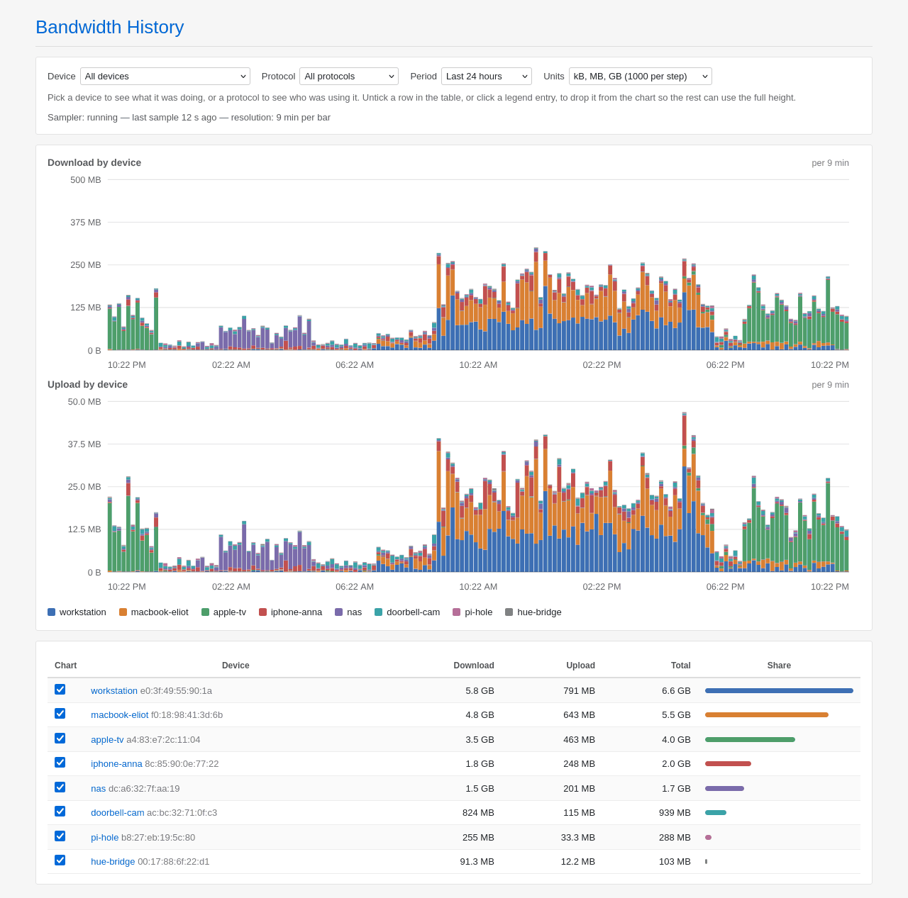 The history page, every device stacked over the last 24 hours