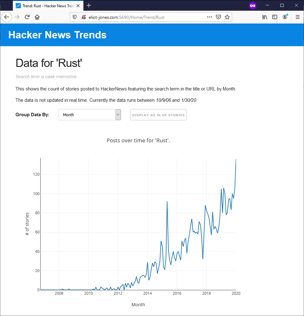 Trend plot displays an increasing frequency of Rust related posts