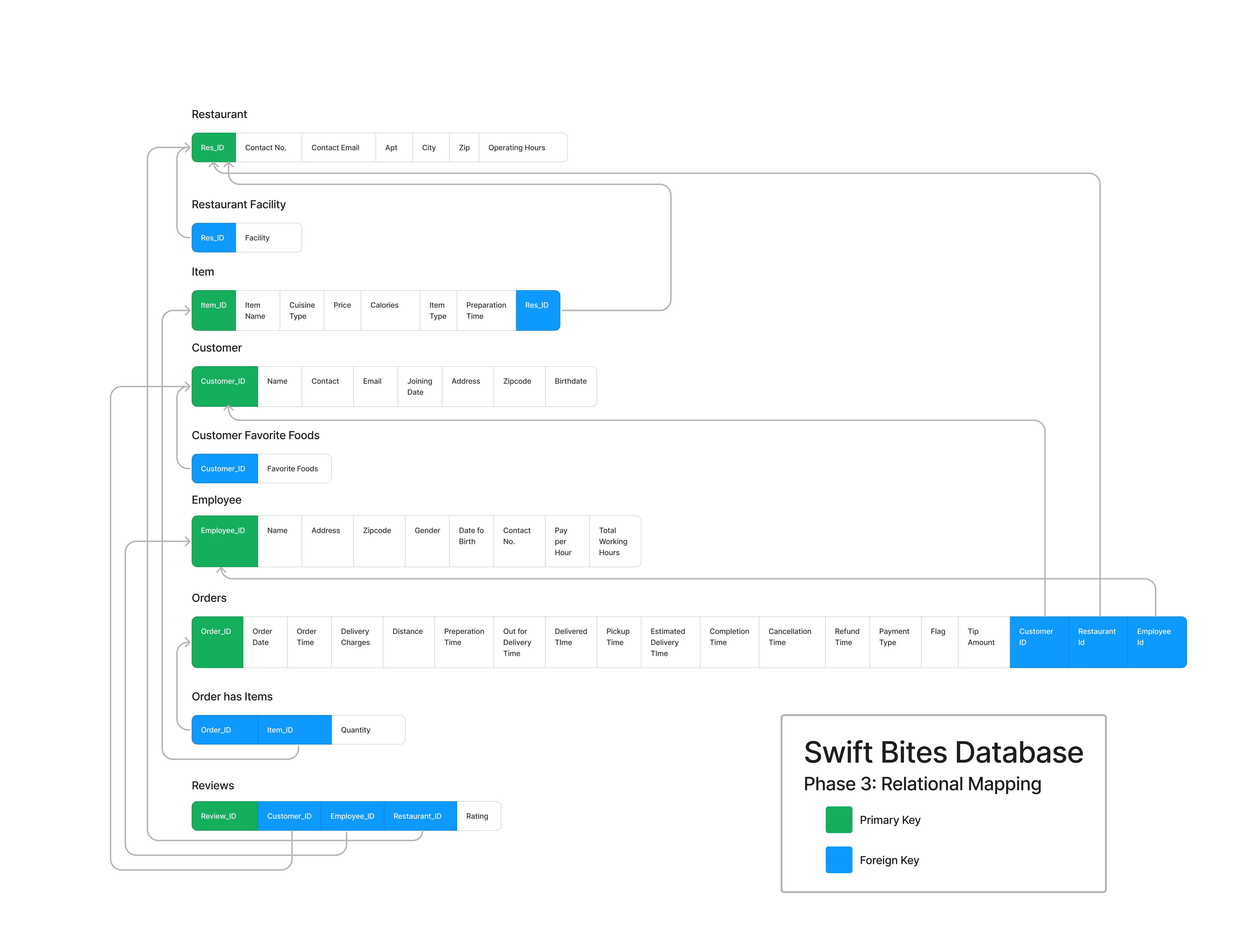 Relational Mapping of Database to Understand relations