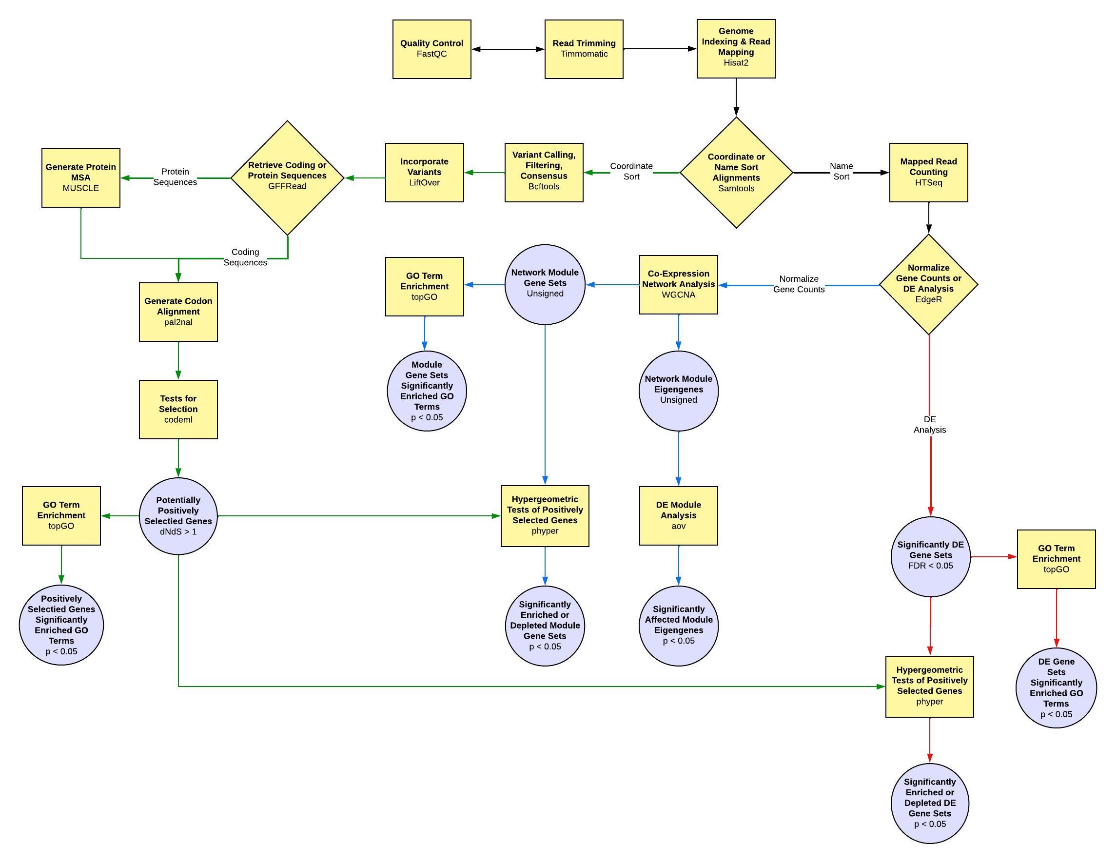 RNA-seq Analysis Pipeline - Genome Guided Assembly