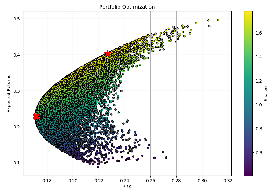 Portpolio_optimization