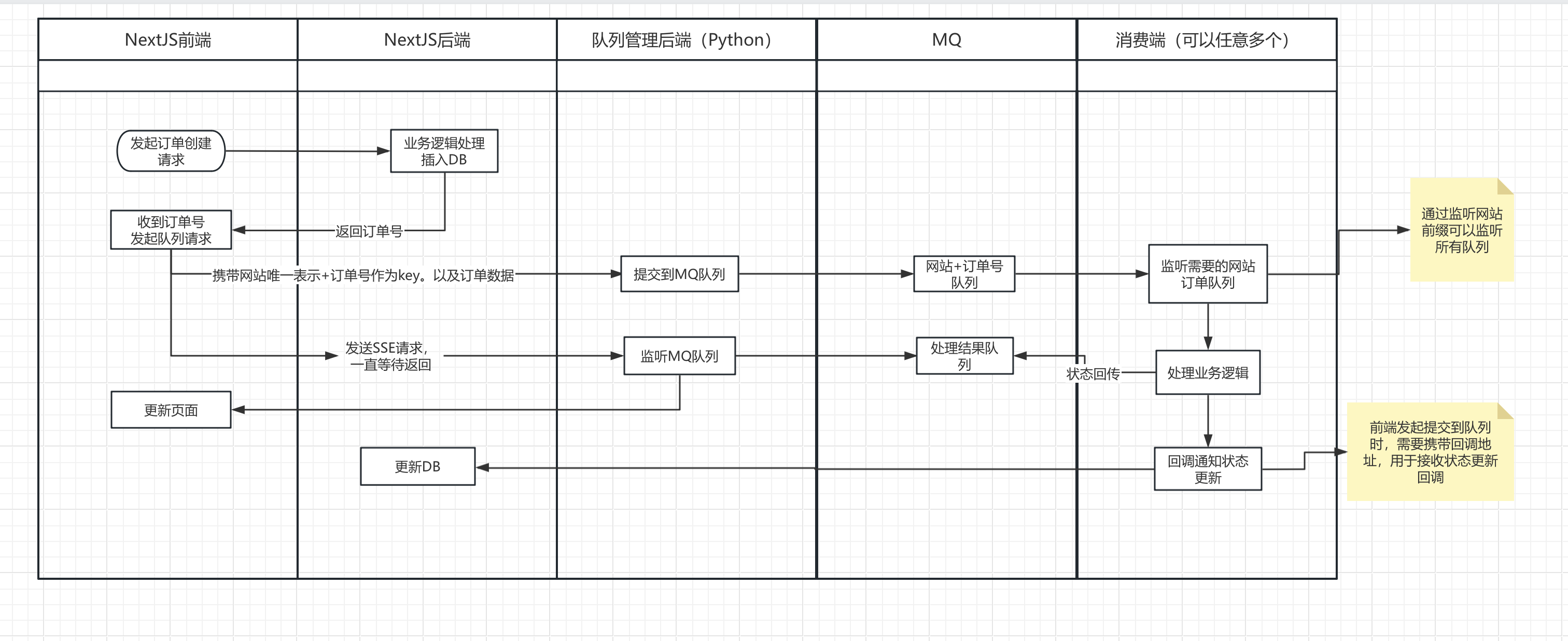 队列管理架构图