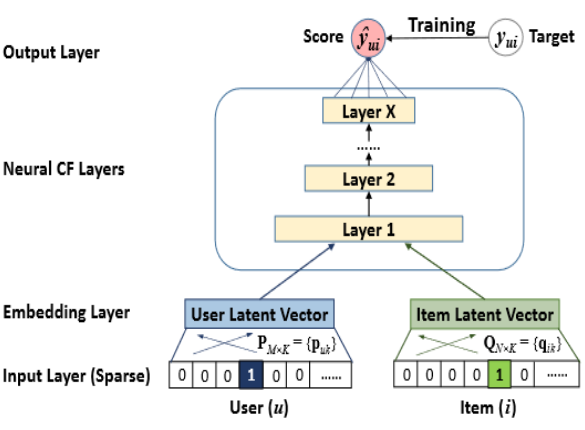 BasicNeuralCollaborativeFiltering