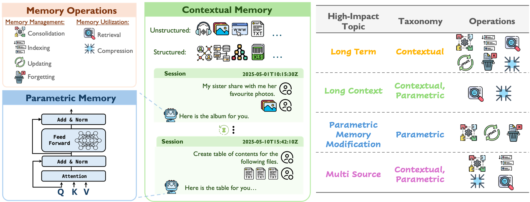 Memory Taxonomy