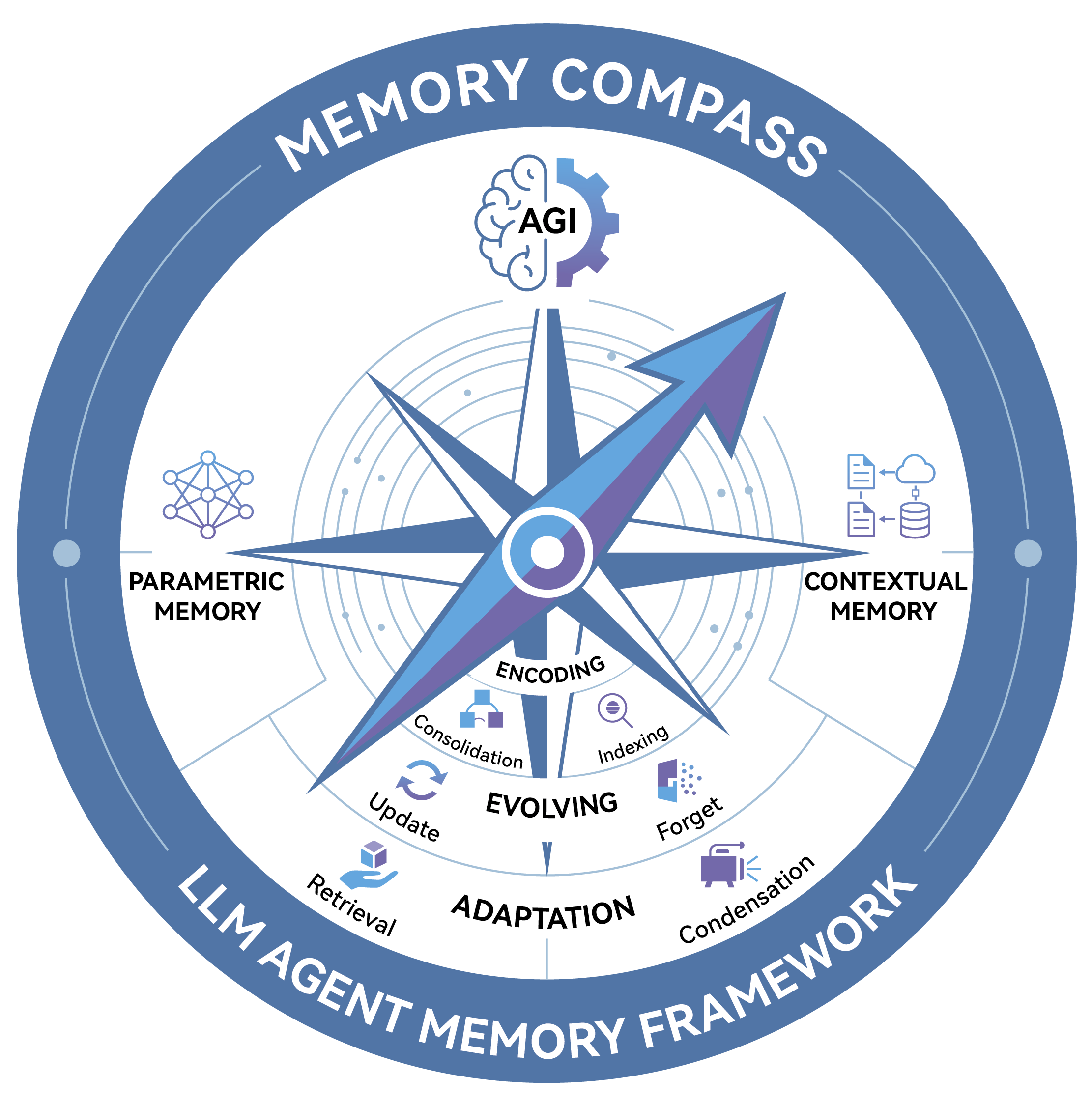 Memory Compass Logo