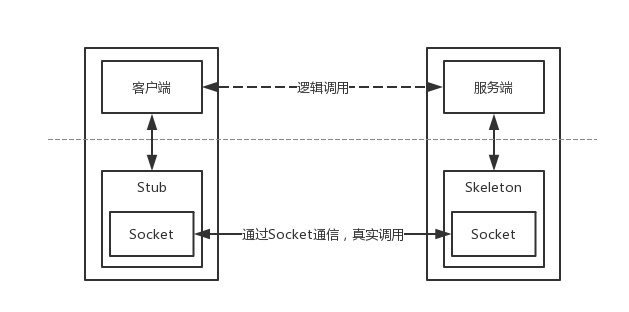 RMI远程调用