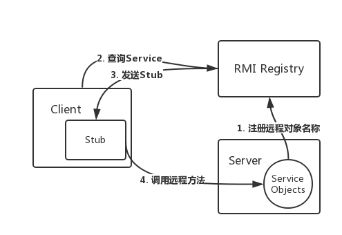 RMI注册表