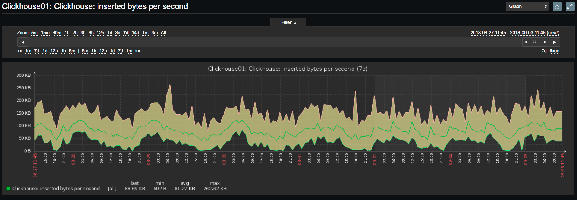 Clickhouse sizing. CLICKHOUSE. Визуализация данных в Zabbix. CLICKHOUSE визуализация данных. Клиент CLICKHOUSE.