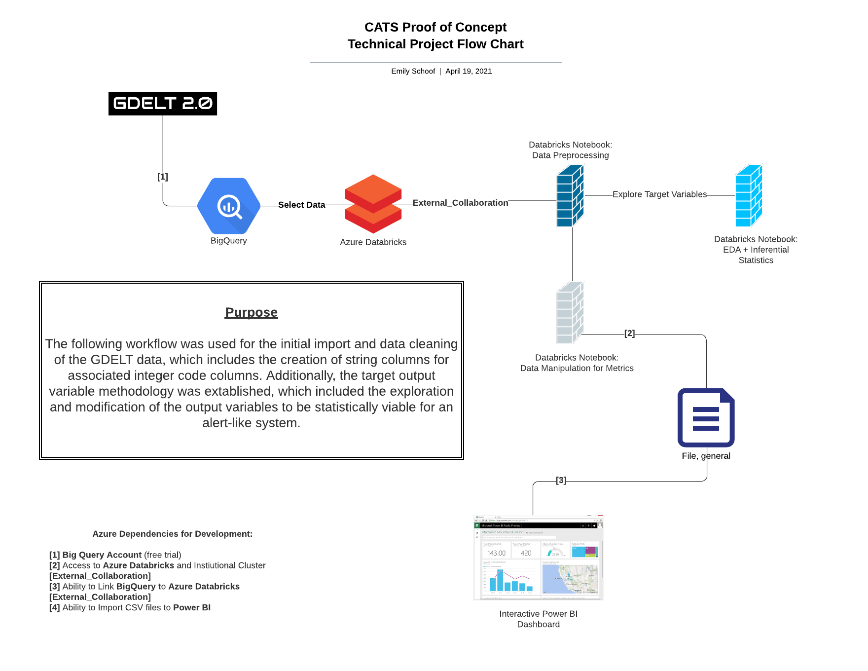 CATS LUCID CHART