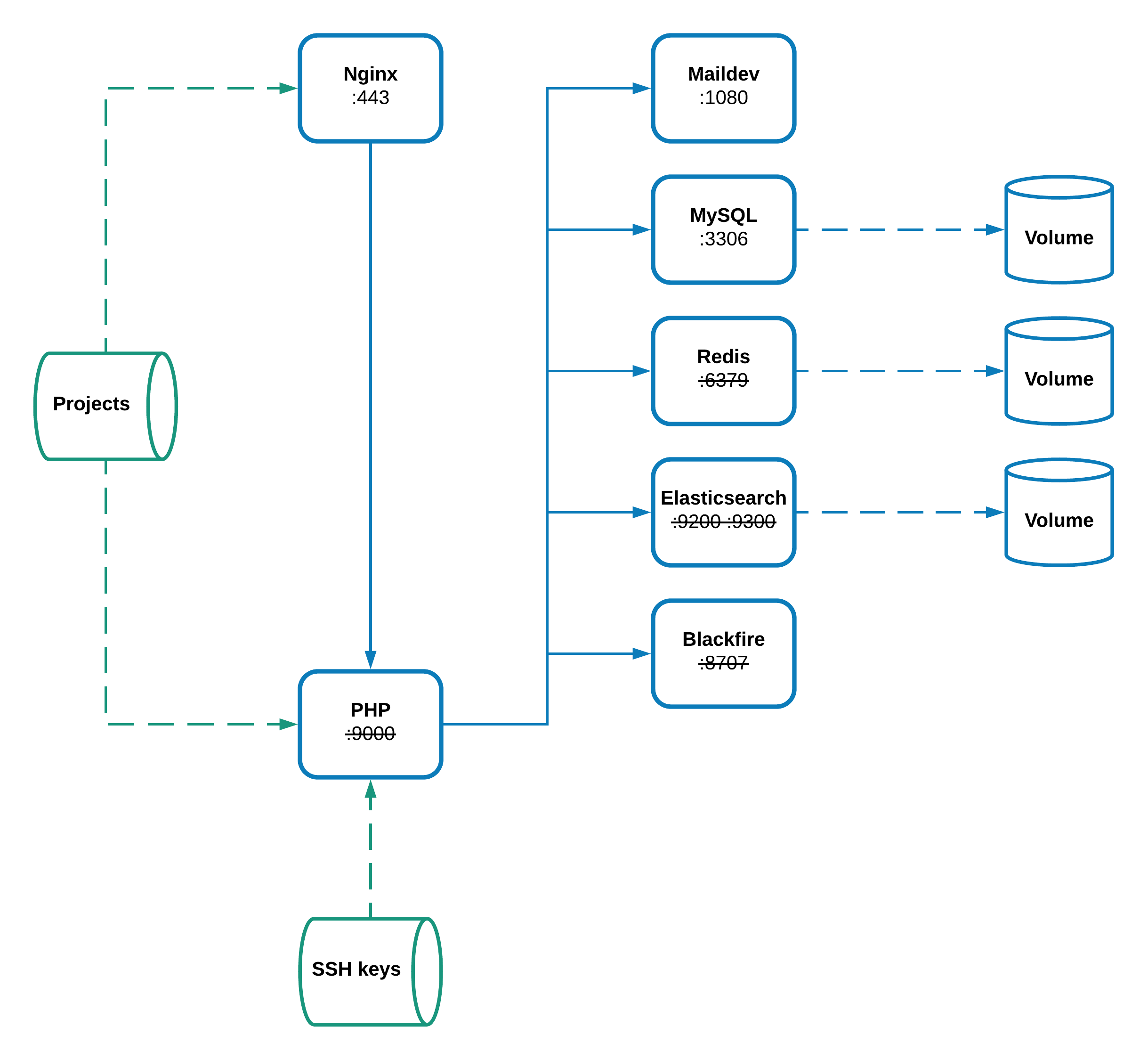 Architecture overview