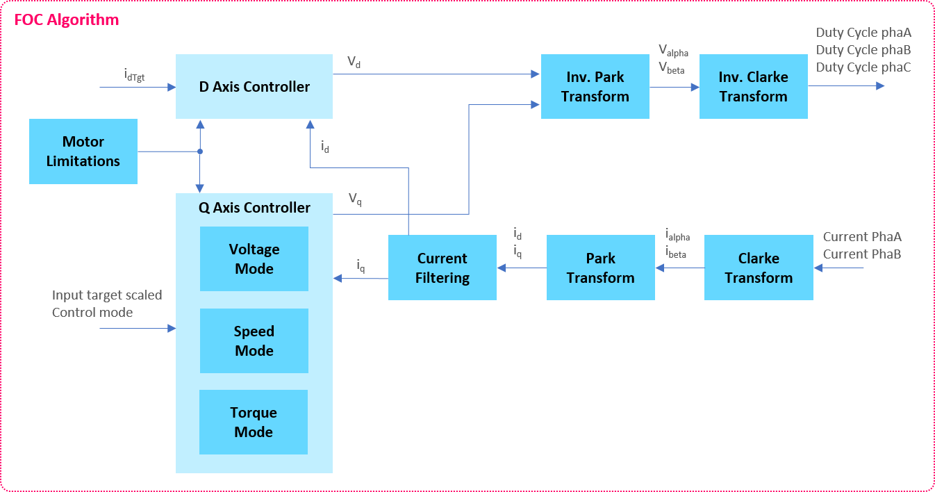 Bldc Motor Control Foc