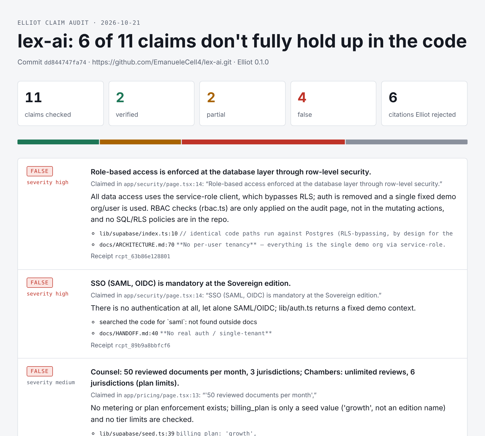 An Elliot report: 6 of 11 claims don't fully hold up in the code, with FALSE findings, the line that contradicts each one, and receipts.