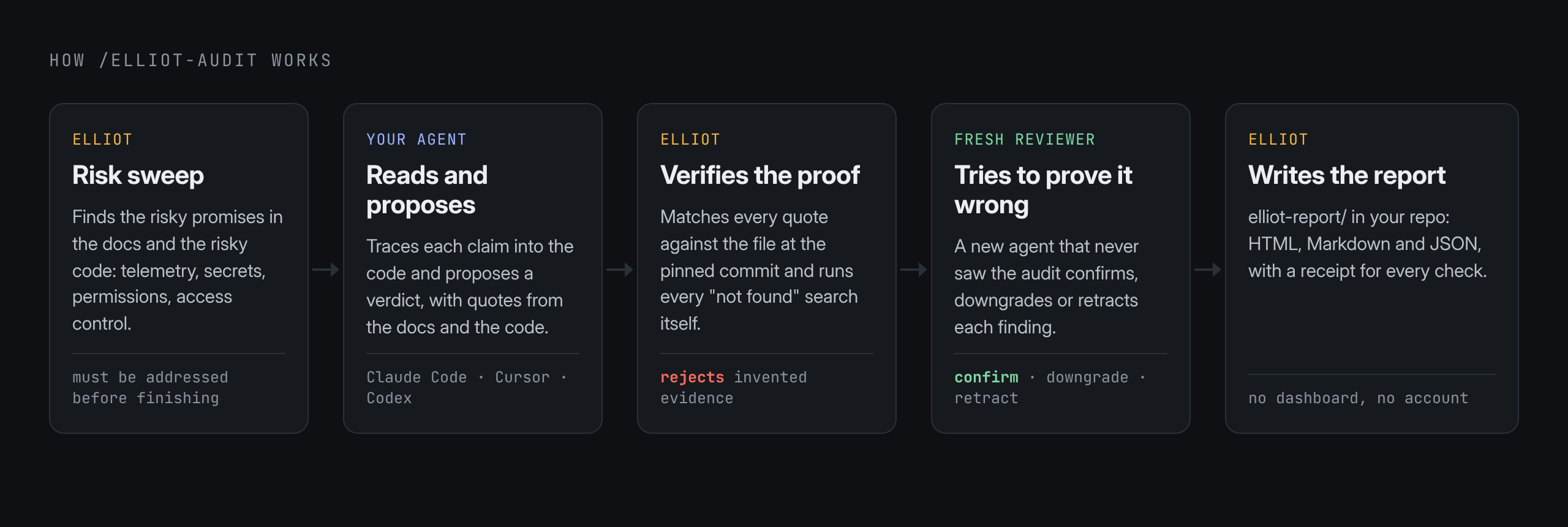 Five steps: Elliot's risk sweep, the agent reads and proposes, Elliot verifies the proof, a fresh reviewer tries to prove it wrong, Elliot writes the report.