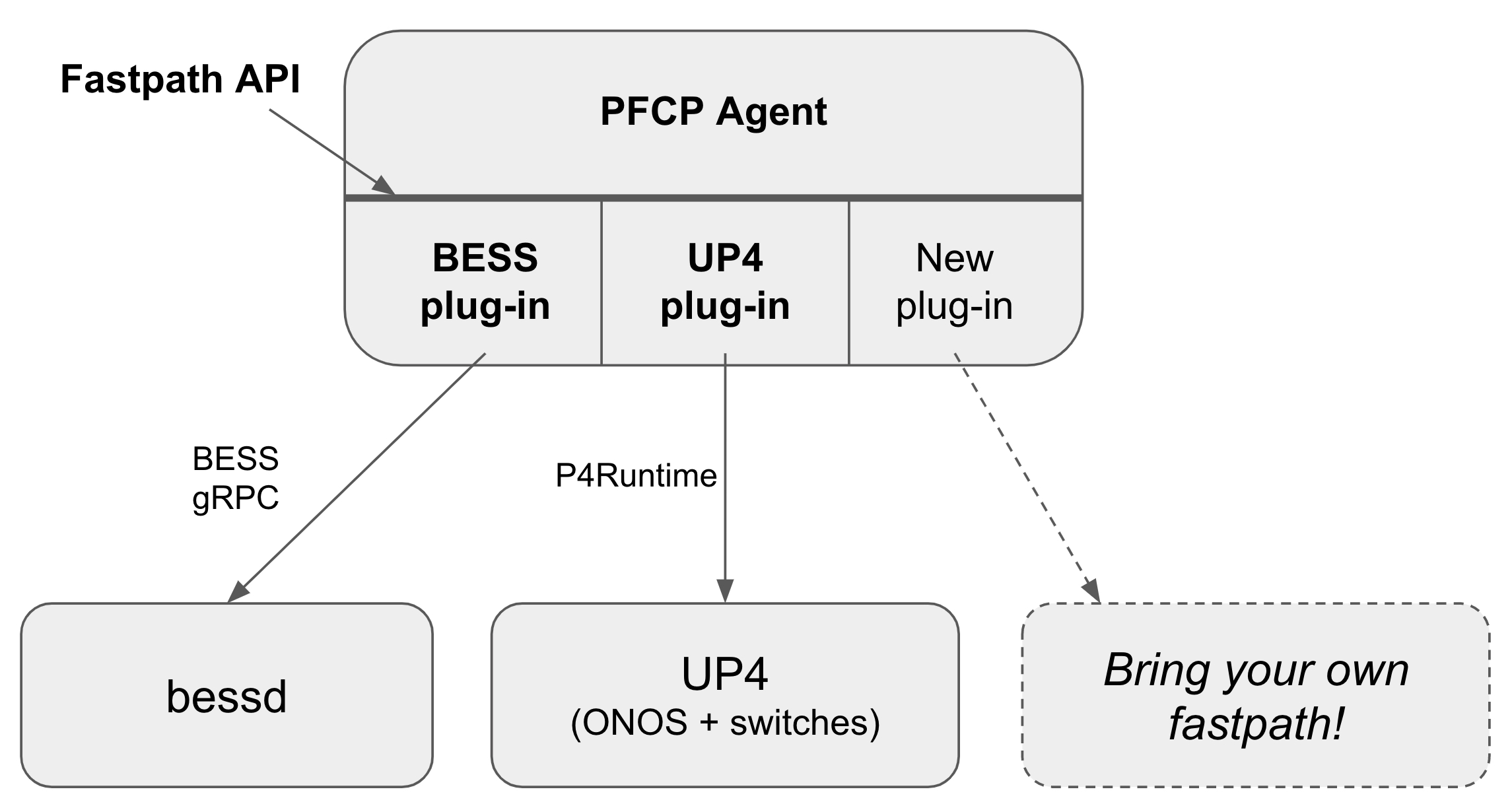 UPF overview