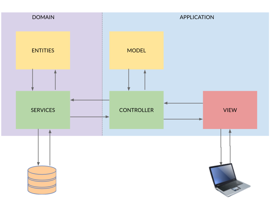 Arquitetura da solução utilizando MVC como uma camada de aplicação e a camada de domínio para regras de negócio