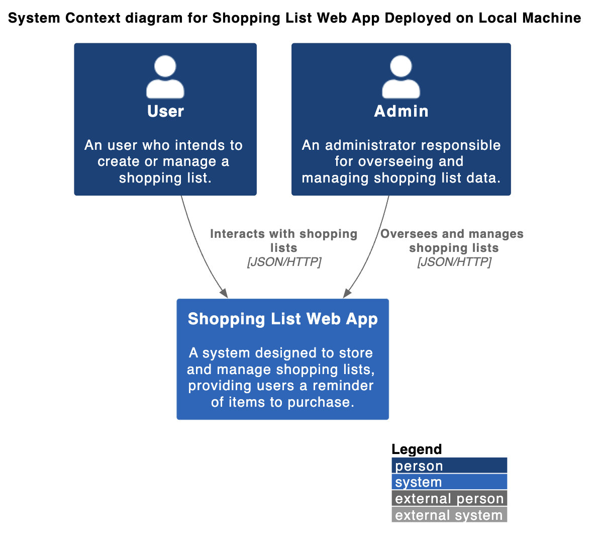 图3 Shopping list web app在本地开发环境里的的context架构图