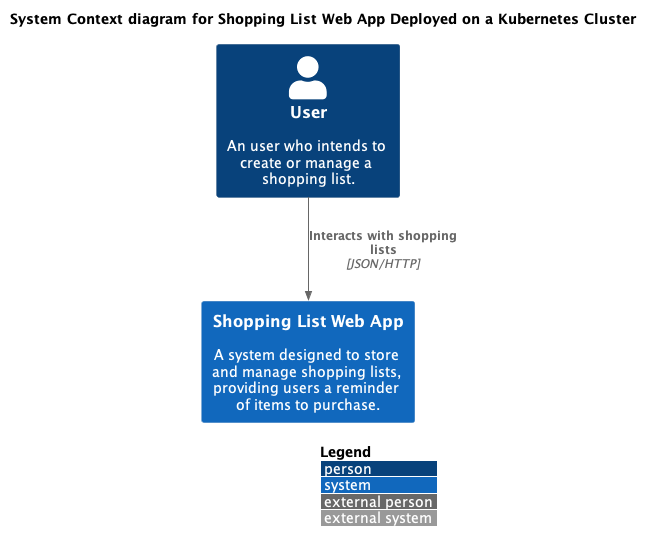 图8 Shopping list web app在k8s云集群里的的context架构图