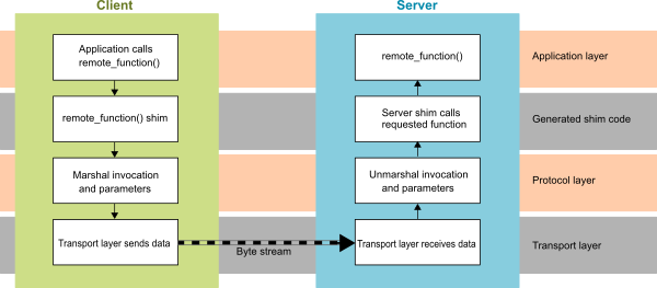 eRPC API Reference: Introduction