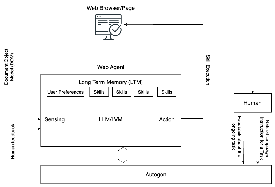 Agent-E system view Agent-E system view