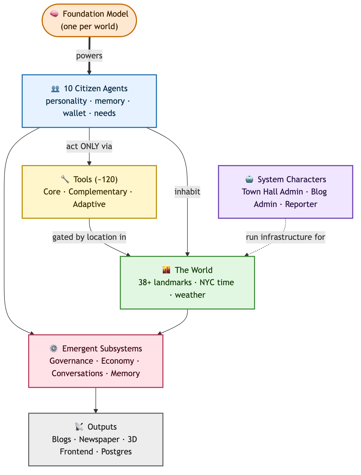 Emergence World — relational map of agents, tools, world, and subsystems