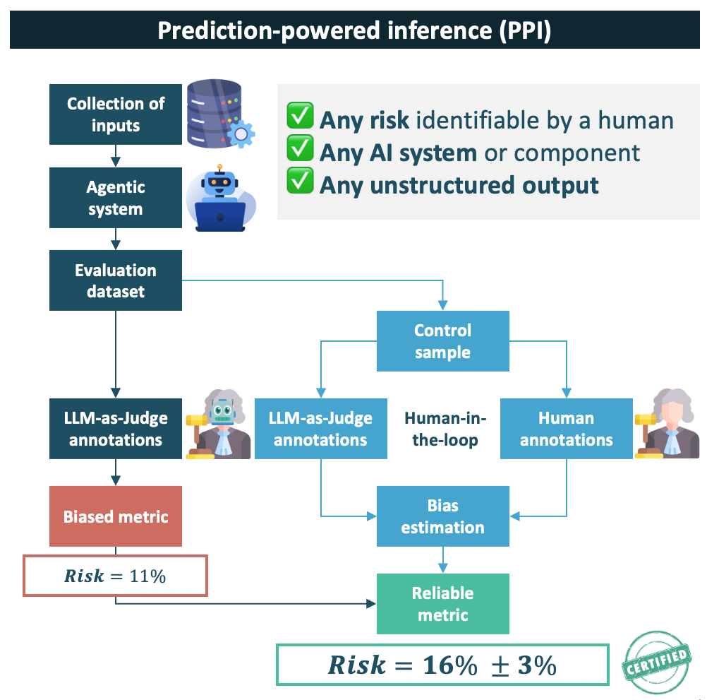 Prediction-powered inference schema