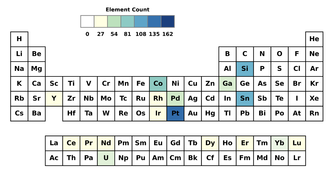 periodic talbe heatmap