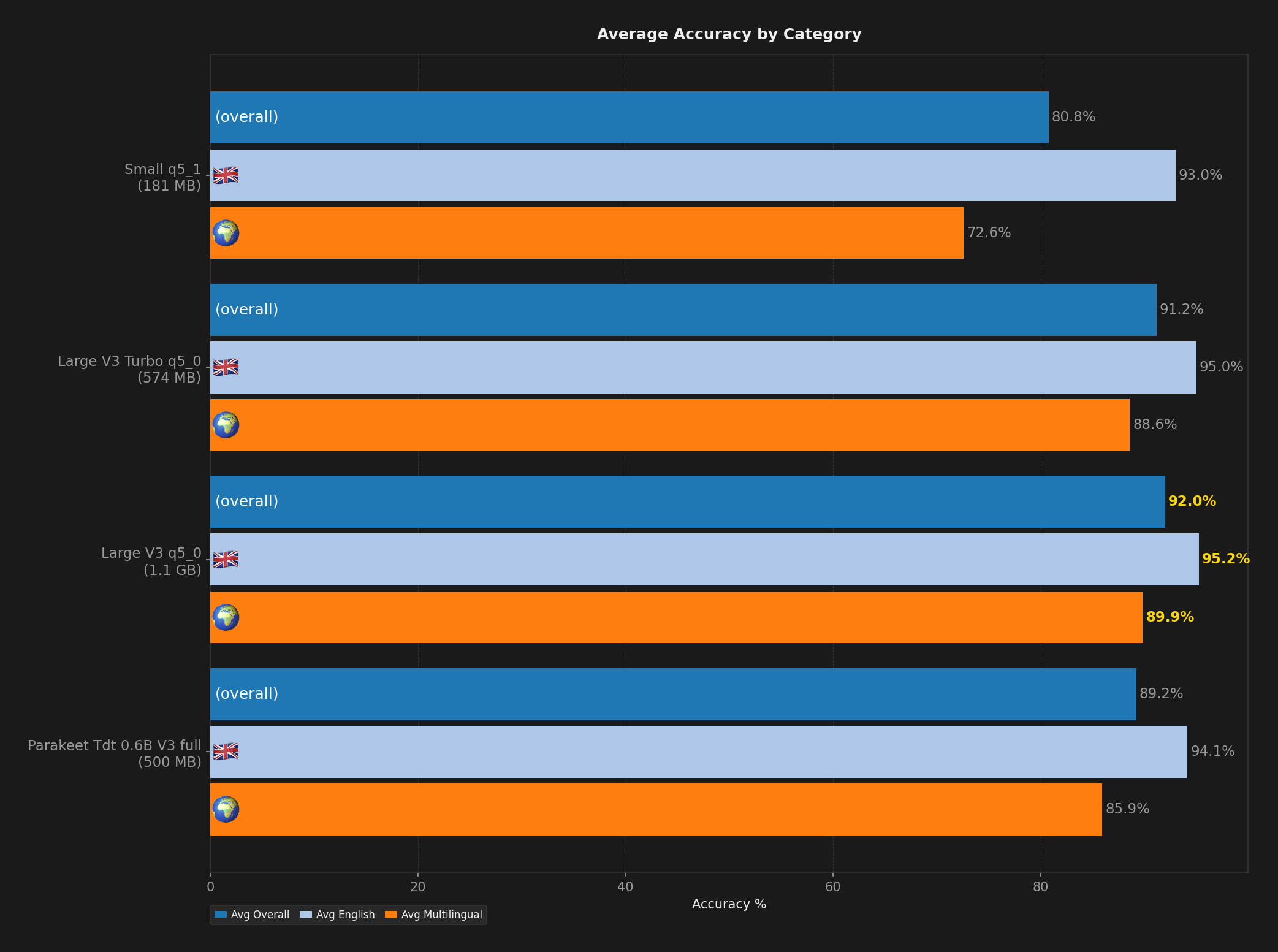 Bar chart showing average English, multilingual, and overall accuracy per model.