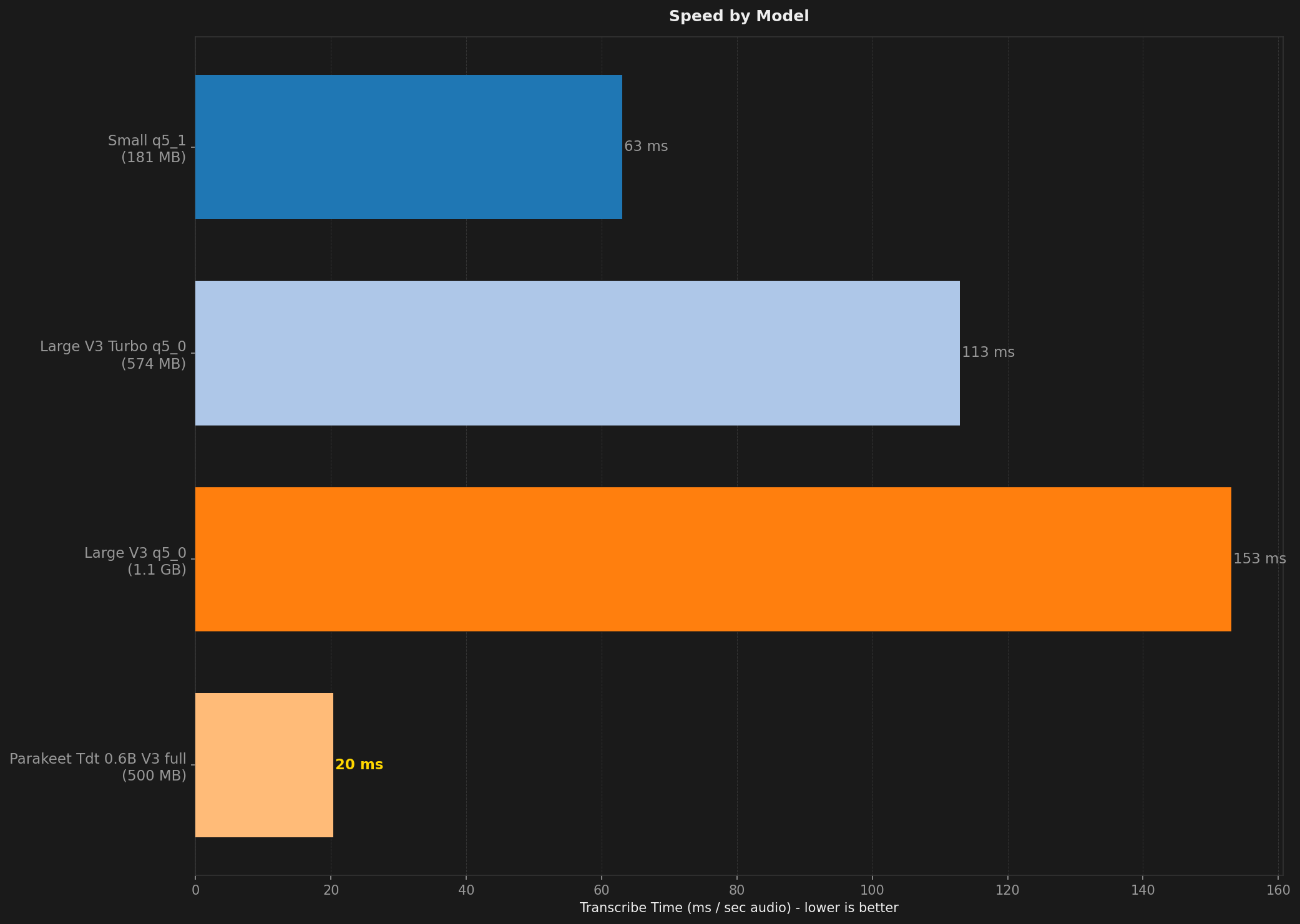 Bar chart comparing transcription speed across models and test conditions.