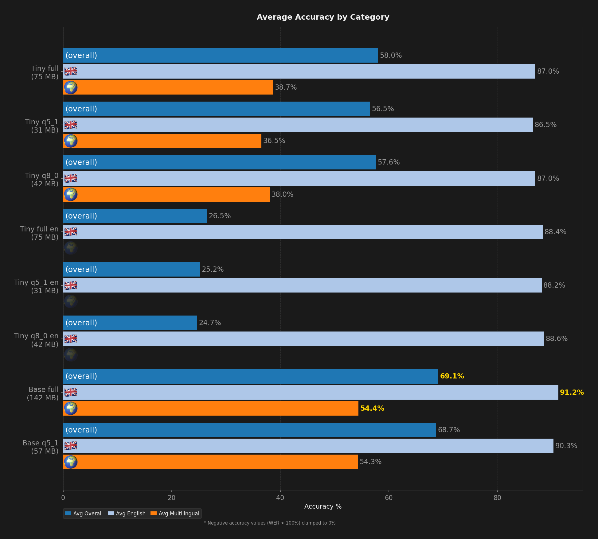 Bar chart showing average English, multilingual, and overall accuracy per model.