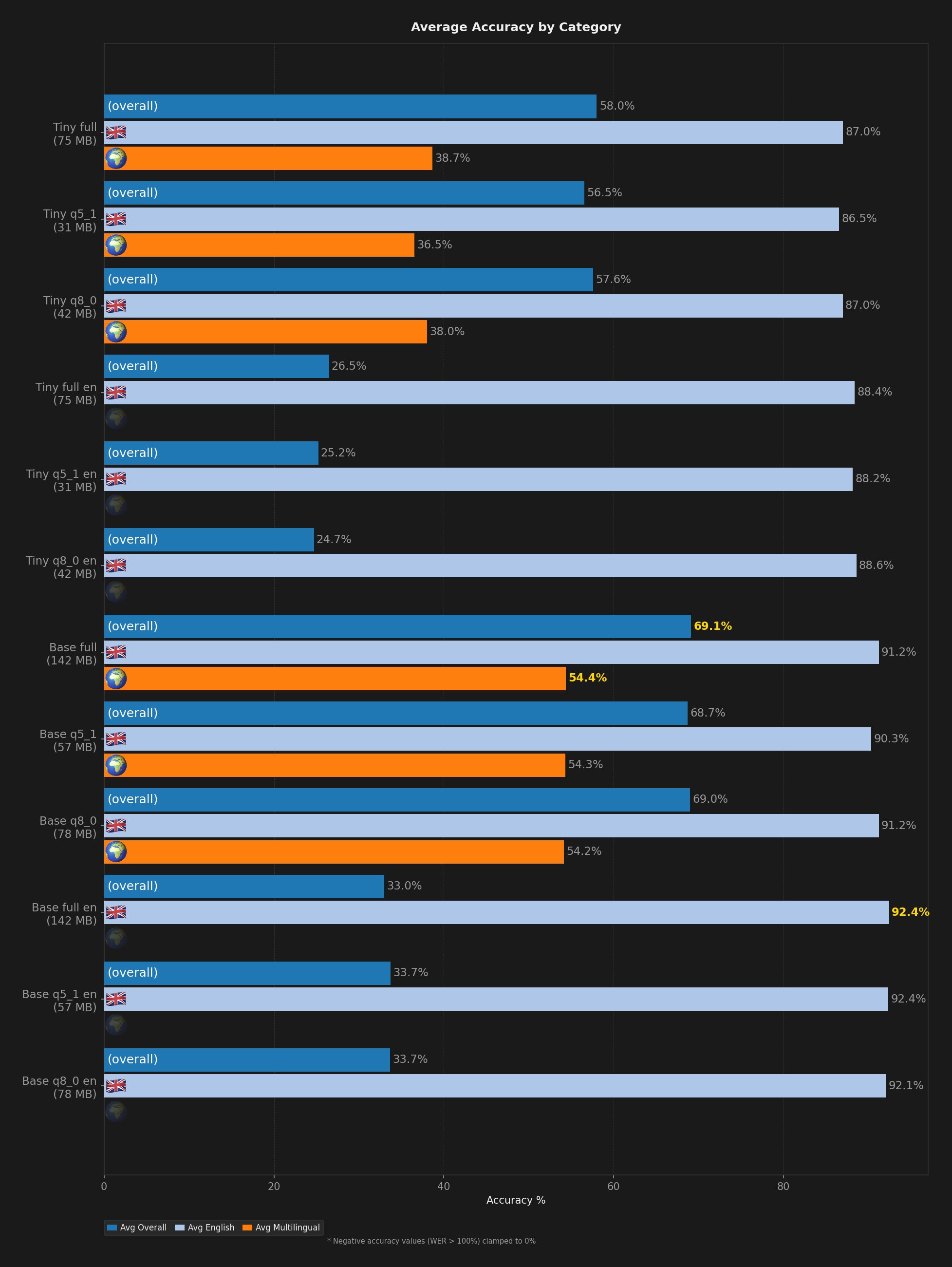 Figure 2: Average English and multilingual accuracy per model. English averages are clustered near the top, while multilingual averages reveal a steep drop-off for smaller models.