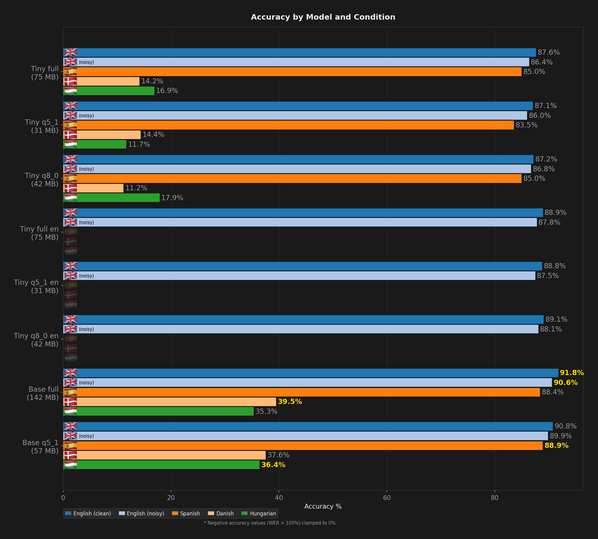 Bar chart comparing model accuracy across English, Spanish, Danish, and Hungarian benchmark conditions.