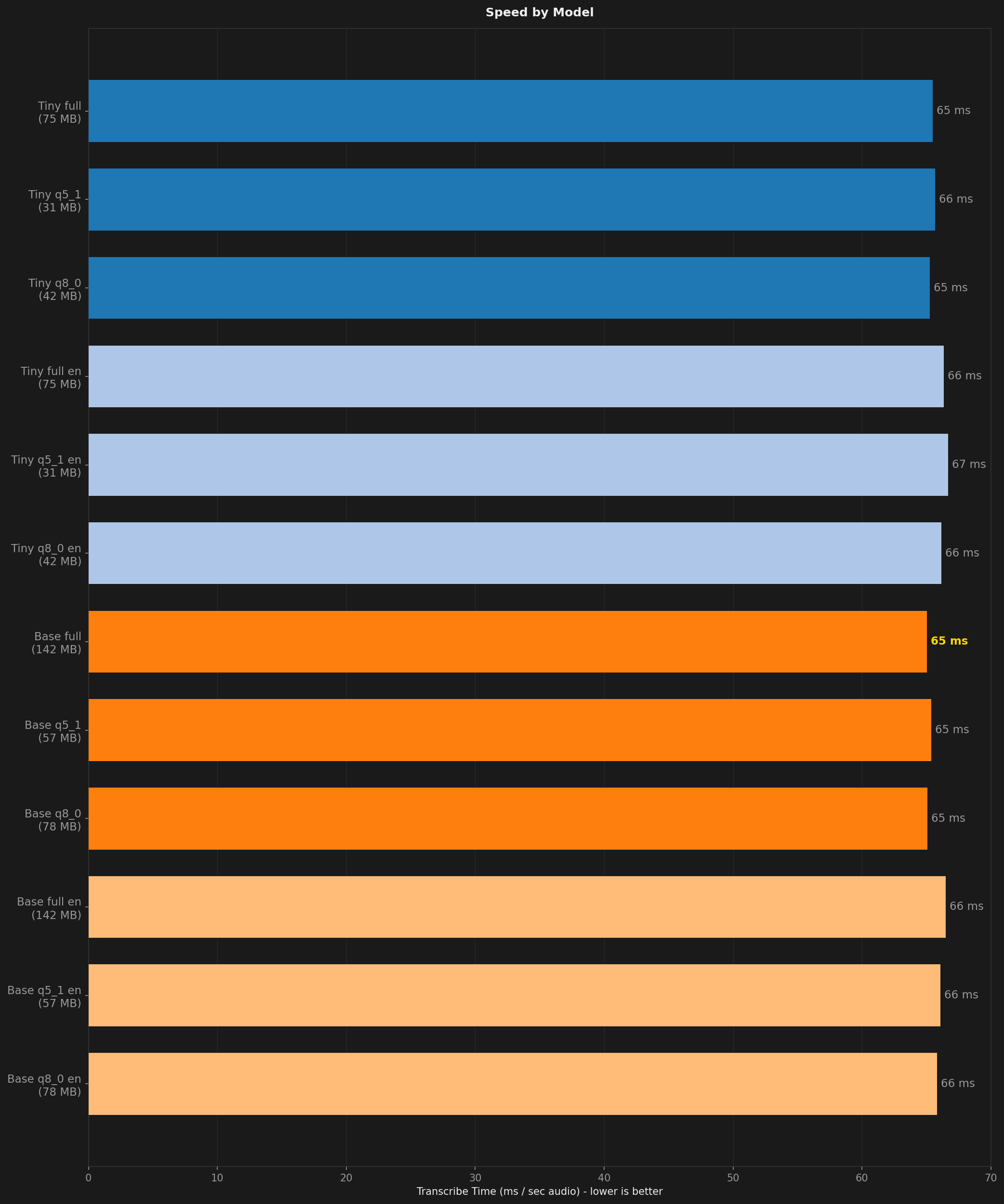 Figure 3: Speed comparison across all model variants. Processing time per second of audio is nearly identical for every Tiny and Base variant.