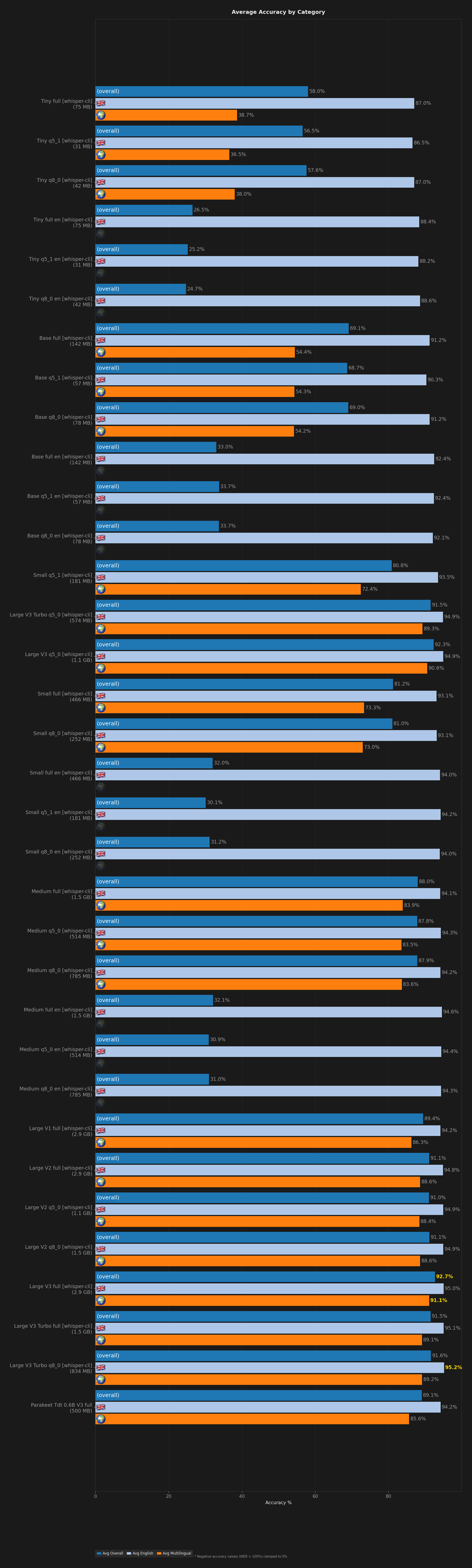 Bar chart showing average English, multilingual, and overall accuracy per model.