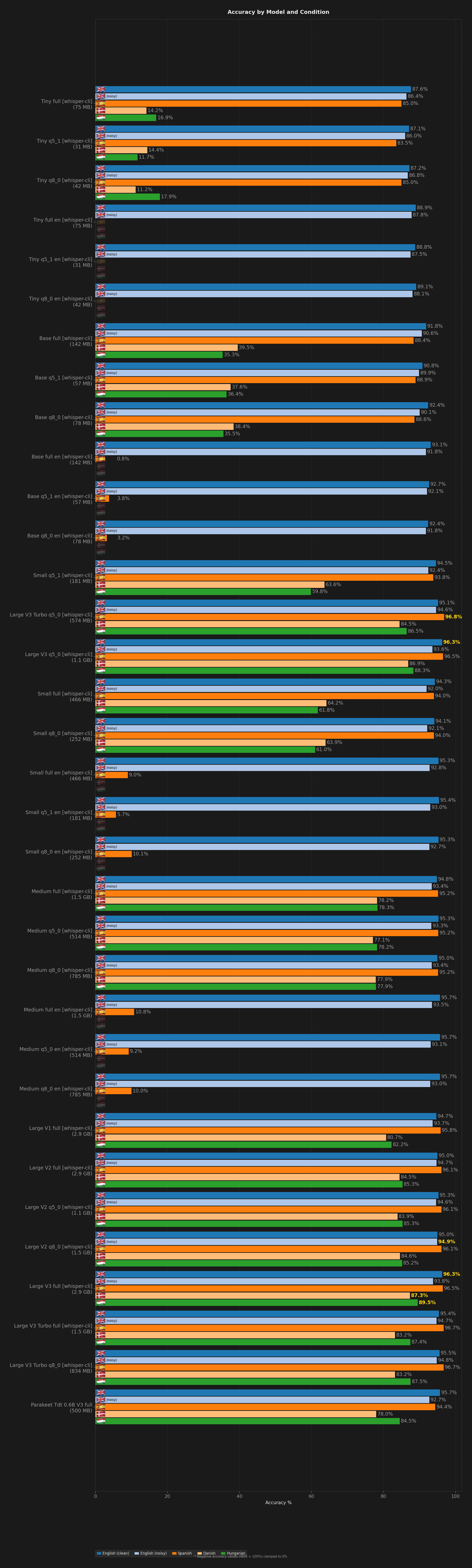 Bar chart comparing model accuracy across English, Spanish, Danish, and Hungarian benchmark conditions.