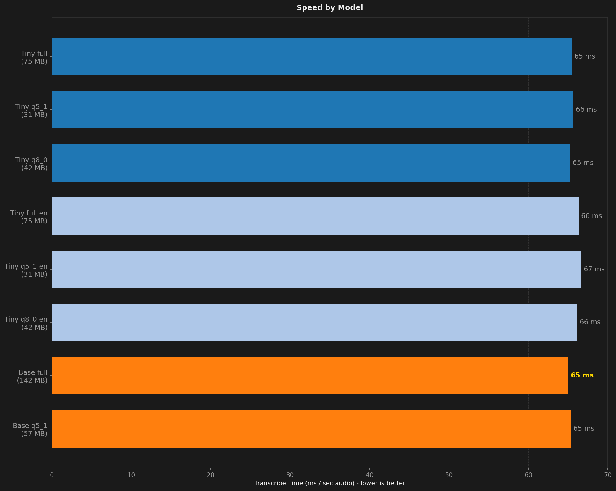 Bar chart comparing transcription speed across models and test conditions.