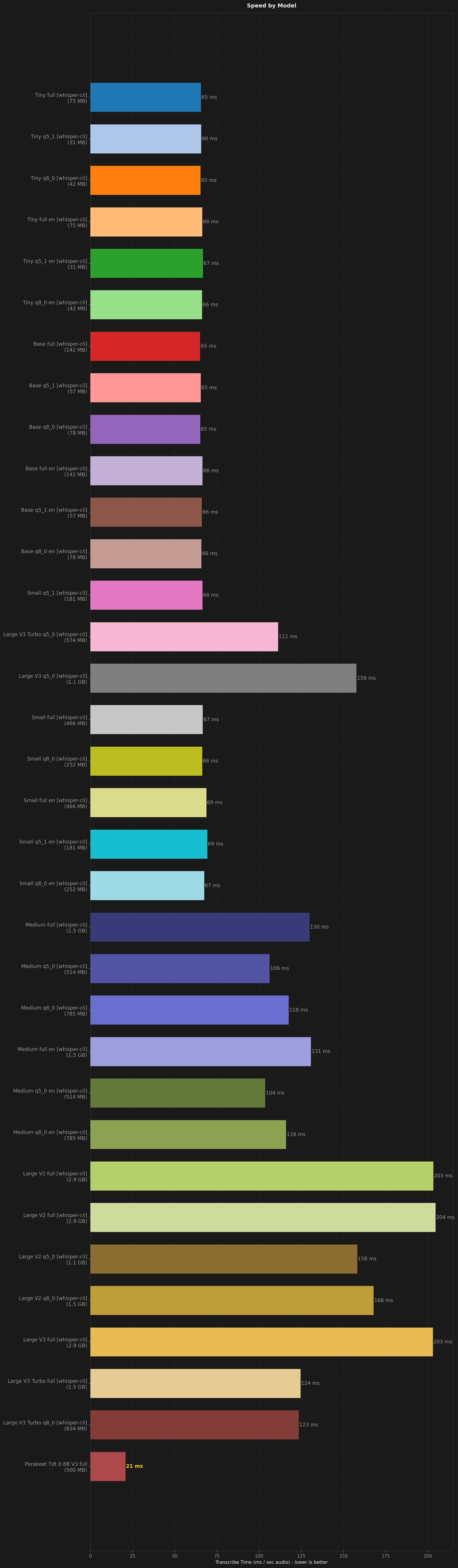 Bar chart comparing transcription speed across models and test conditions.