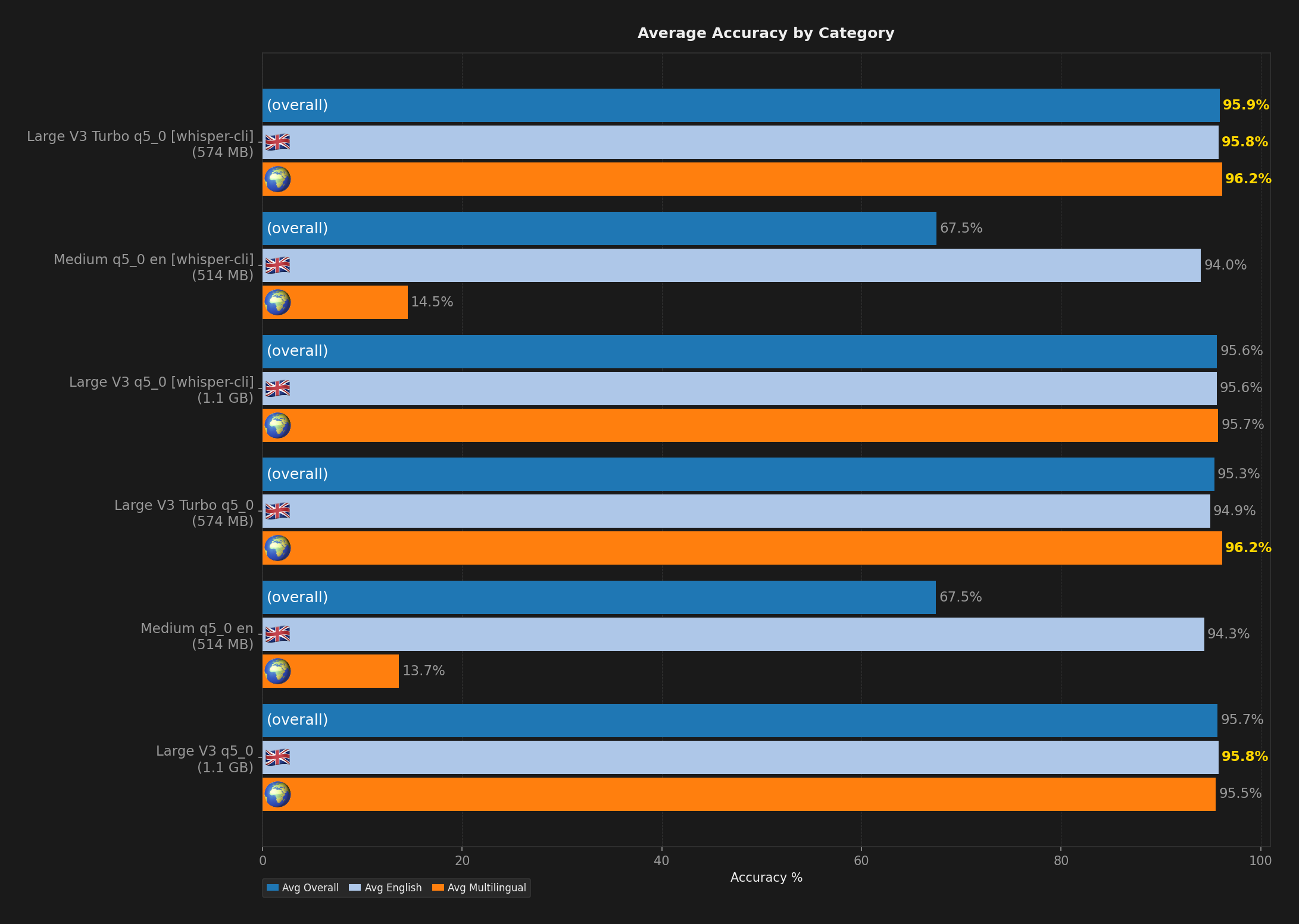 Bar chart showing average English, multilingual, and overall accuracy per model.