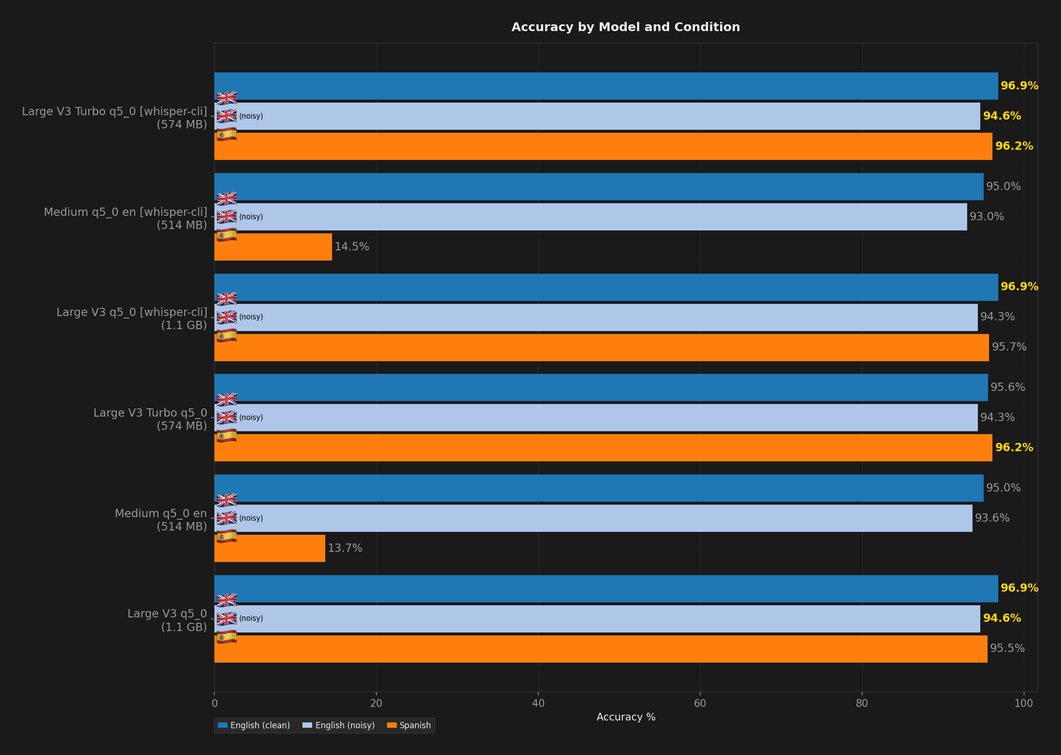 Bar chart comparing model accuracy across English, Spanish, Danish, and Hungarian benchmark conditions.