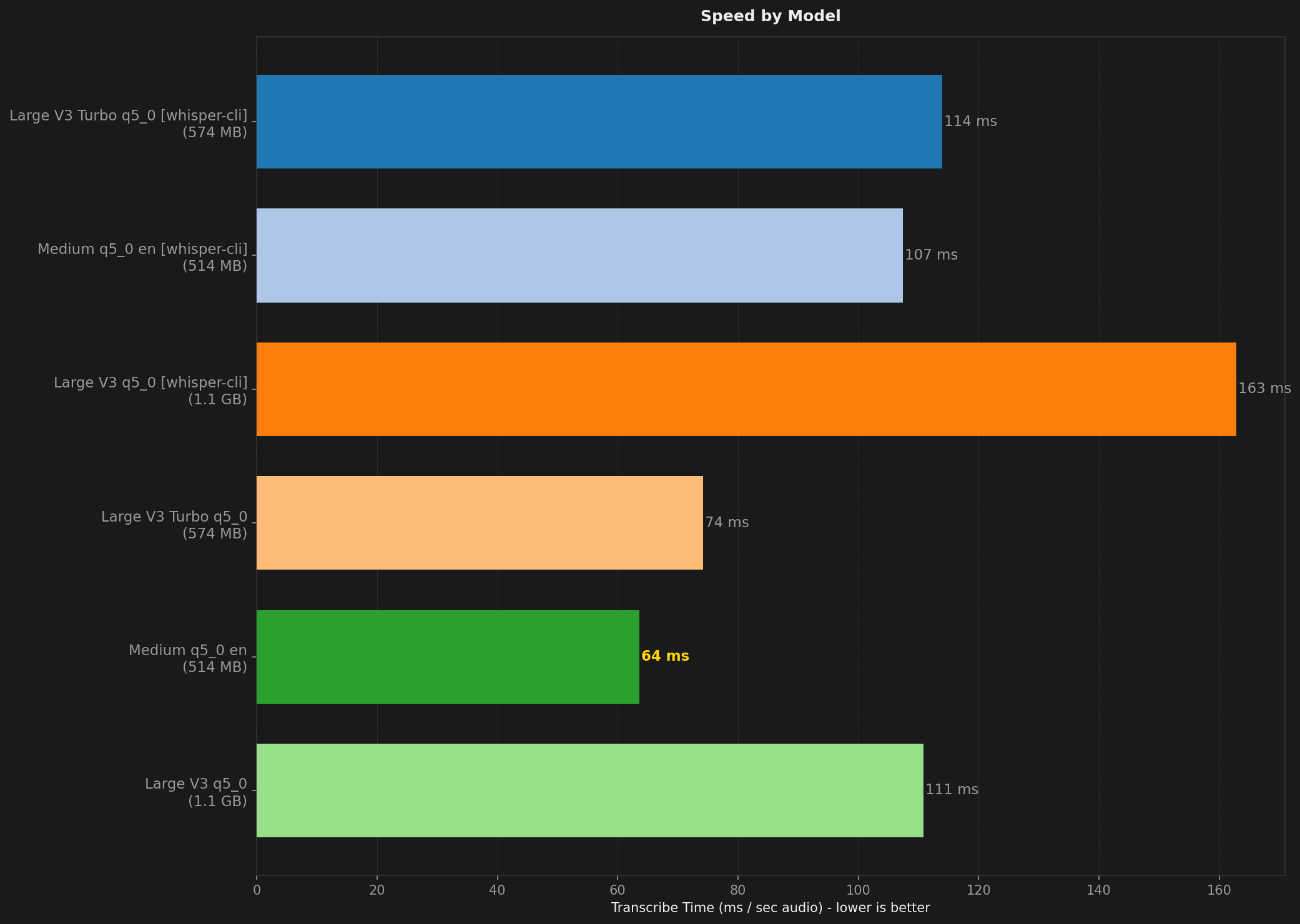 Bar chart comparing transcription speed across models and test conditions.