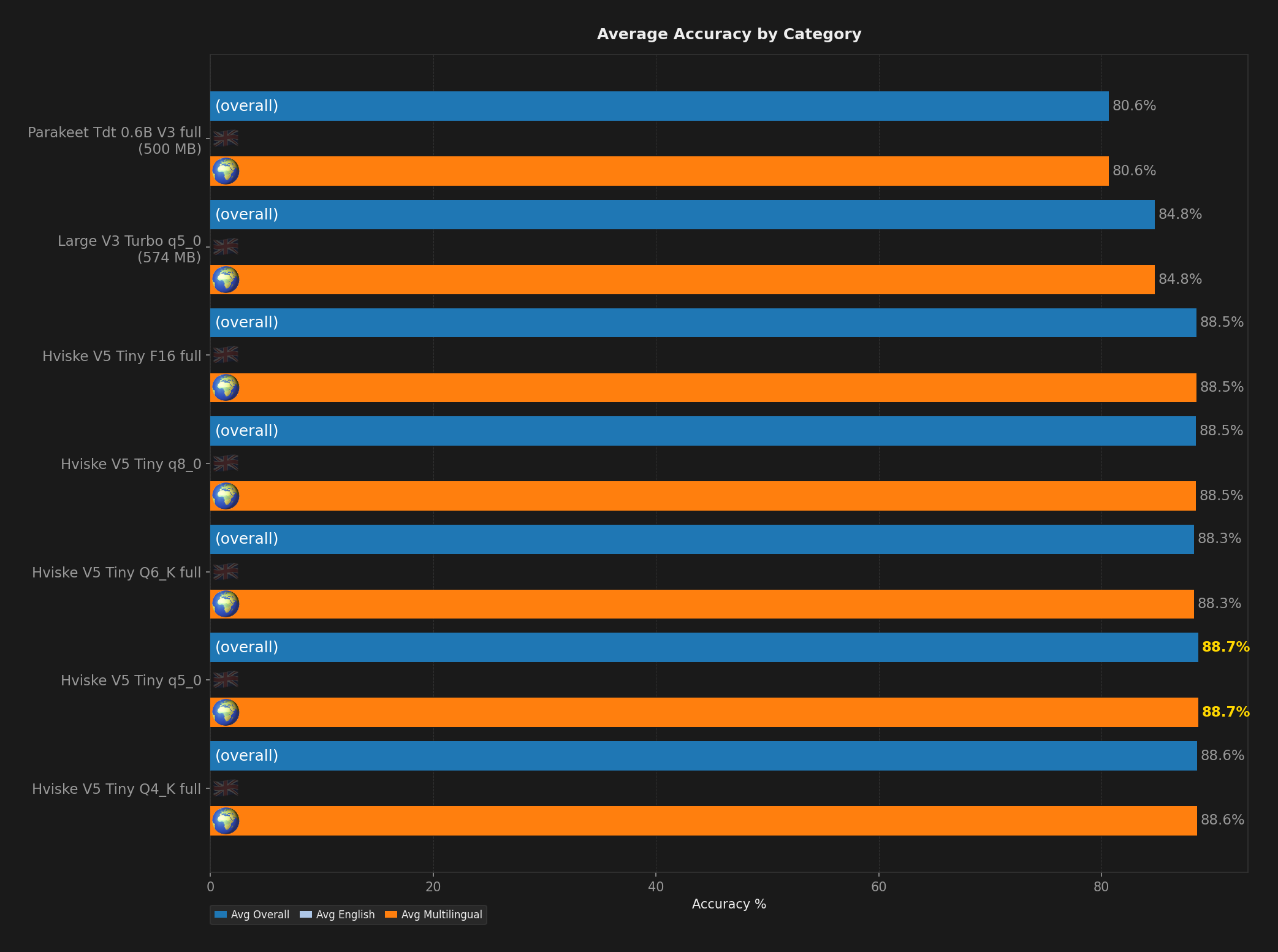Bar chart showing average English, multilingual, and overall accuracy per model.
