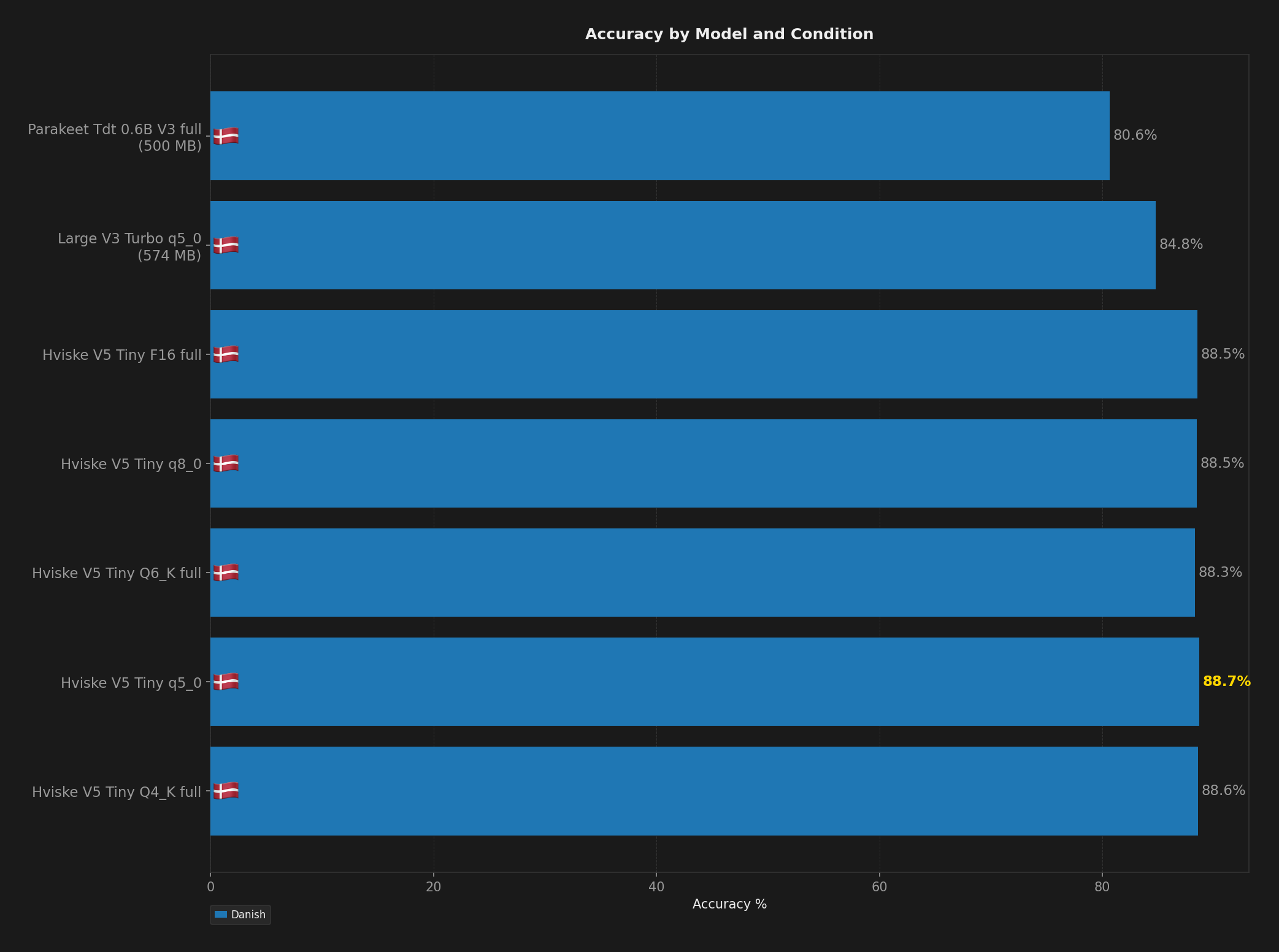 Bar chart comparing model accuracy across English, Spanish, Danish, and Hungarian benchmark conditions.