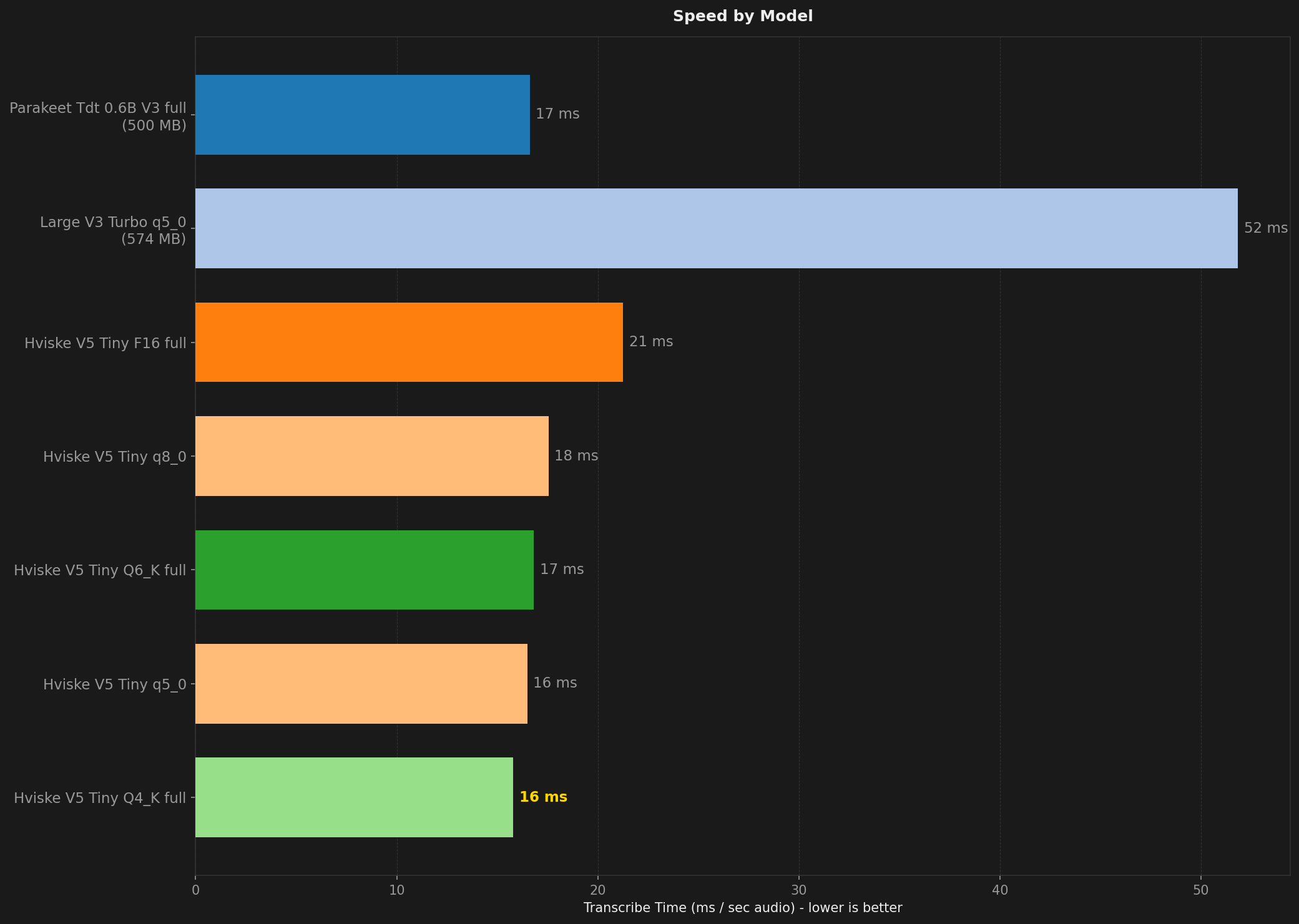 Bar chart comparing transcription speed across models and test conditions.