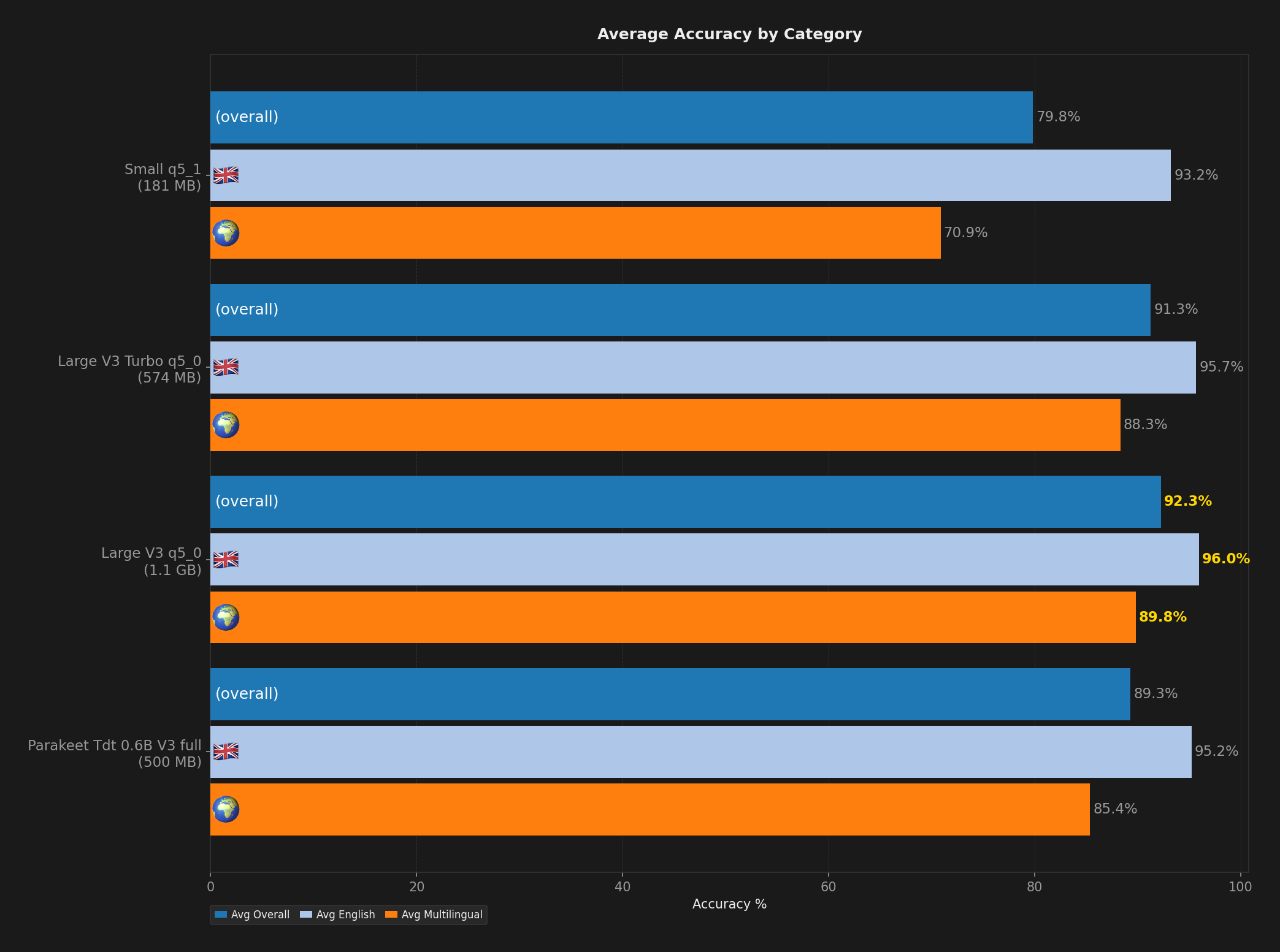 Bar chart showing average English, multilingual, and overall accuracy per model.