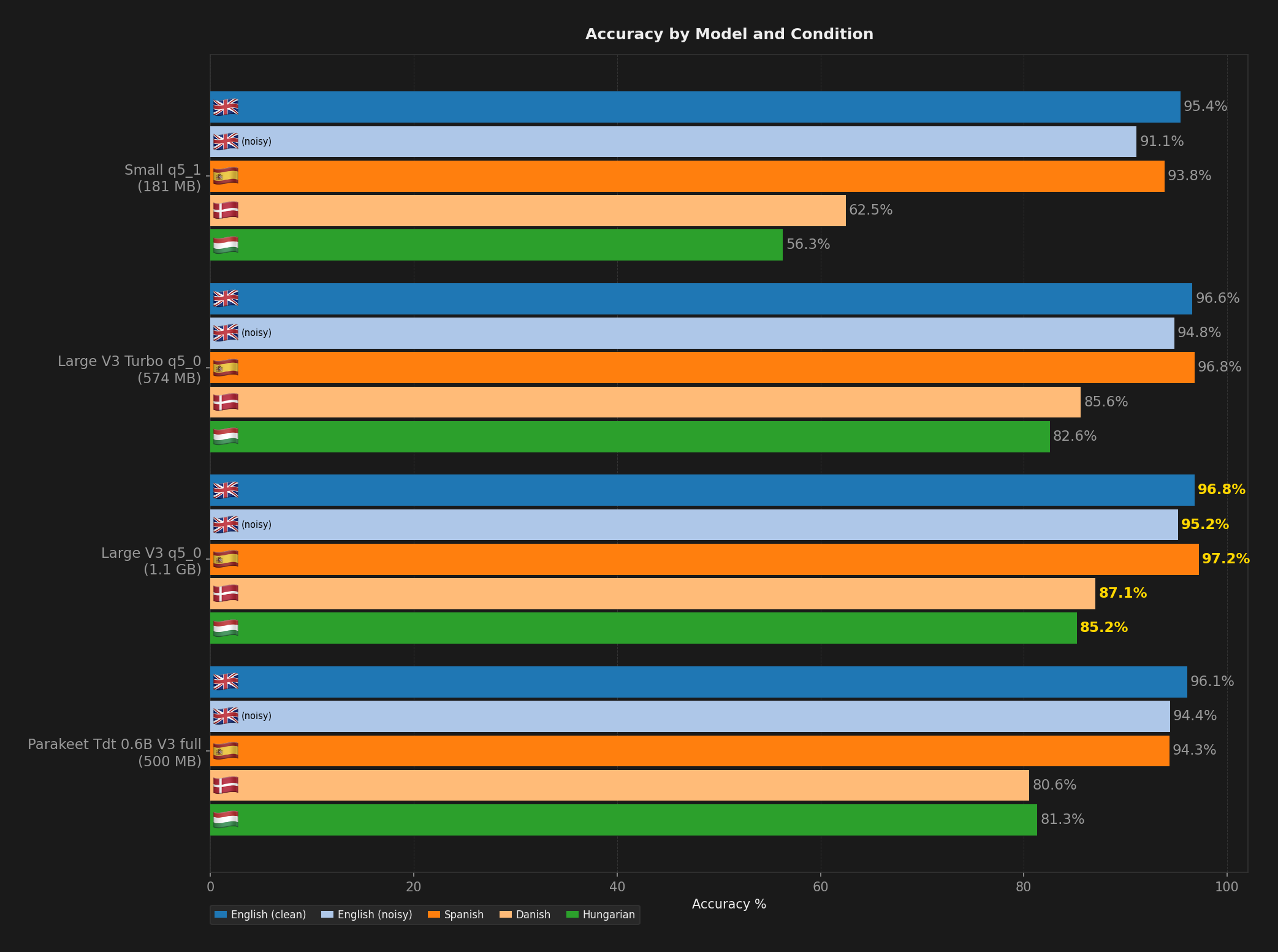 Bar chart comparing model accuracy across English, Spanish, Danish, and Hungarian benchmark conditions.